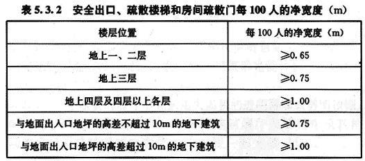 安全出口、疏散樓梯的凈寬