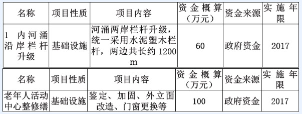 大嶺山鎮(zhèn)顏屋村美麗幸福村居建設(shè)行動計(jì)劃